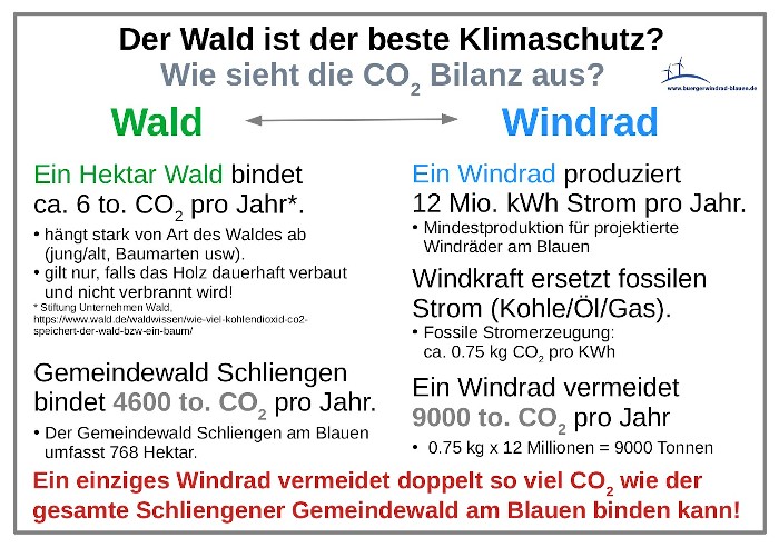 CO2 Bilanz Wald und Windrad